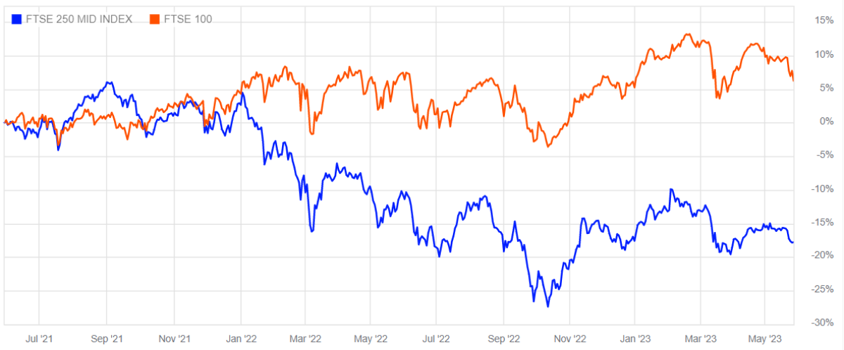 Ftse 100 deals historical data